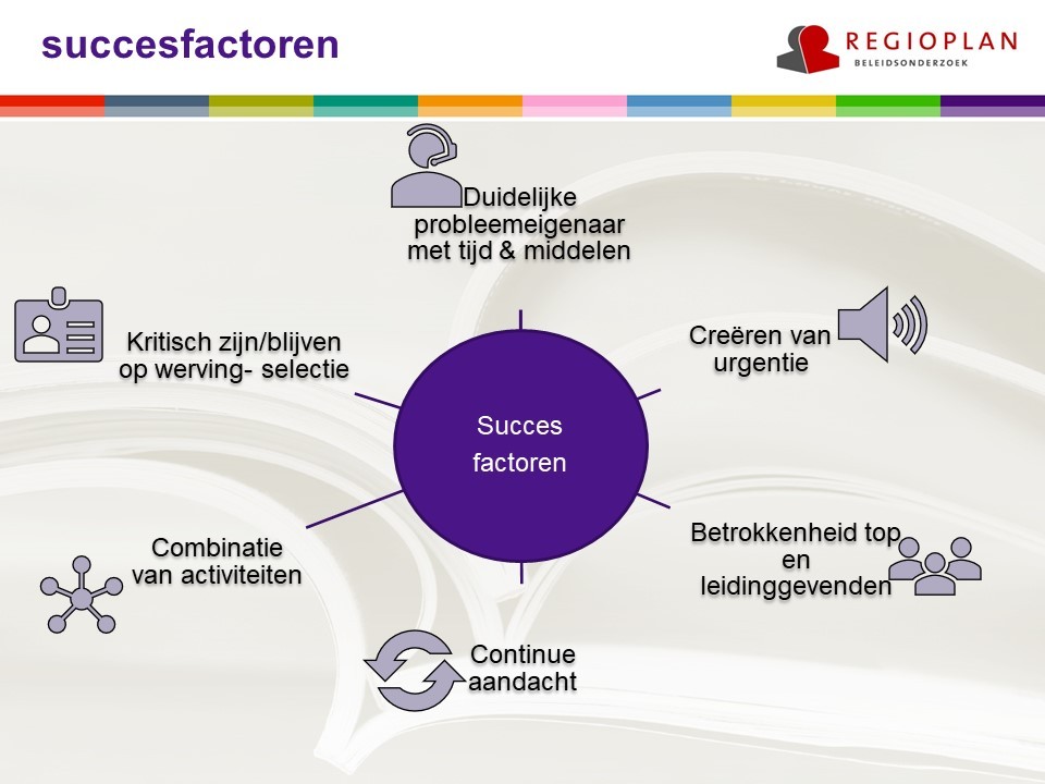 Zes succesfactoren Diversiteit in Bedrijf schematisch weergegeven