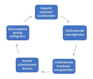 Factoren die jongeren kwetsbaar maken in de overgang van school naar werk schematisch weergegeven